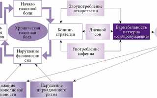 Боли и нарушения сна