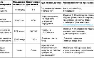 Четырехнедельная программа тренировок на выносливость