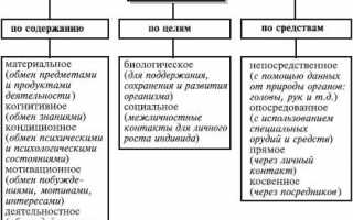 Общение как основа межличностного взаимодействия